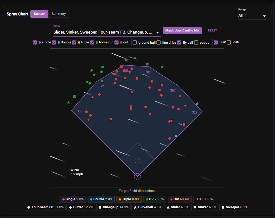 Byron Buxton spray chart